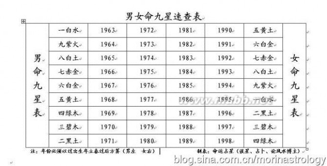 九星测命：2012年农历一月（2月4日——3月4日）三碧、四绿木星人流月运程