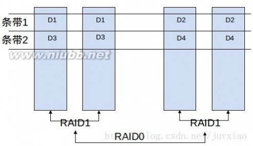 raid0 [OpenStack 存储] 说说RAID0 1 2 3 4 5 6 10 01 30 50, 软RAID， 硬RAID