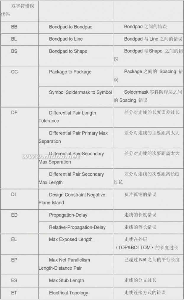 error什么意思 ALLEGRO中常见的DRC错误代码意思