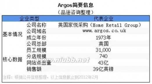 argos 英国零售企业案例研究——Argos