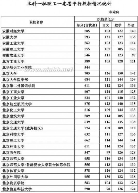 2015年河北高考 2015年河北高考本科一批投档线公布