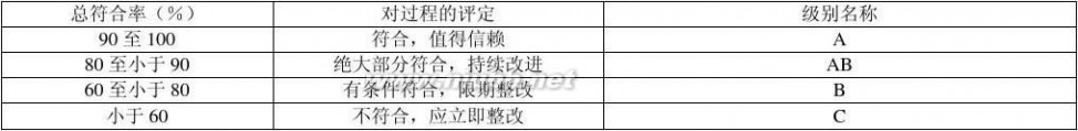 过程审核 过程审核检查表