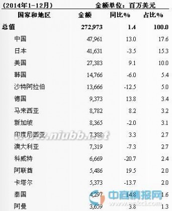 台湾进口 2014年中国台湾省货物外贸进出口分析 进出口总额5685.9亿美元