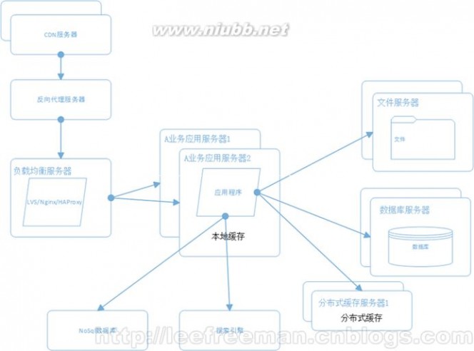 大型网站系统架构的演化 兔瓣