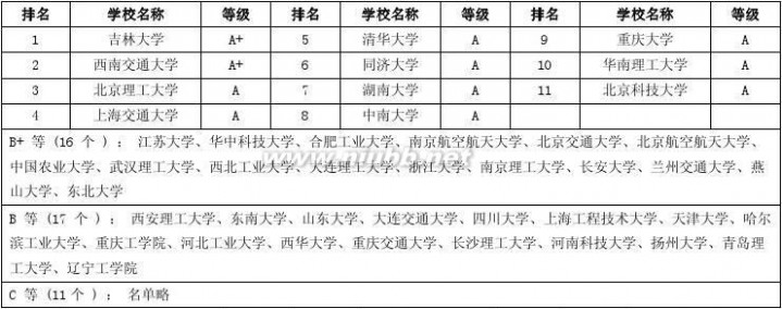 中国研究生教育分专业排行榜 2013中国研究生教育分专业排行榜