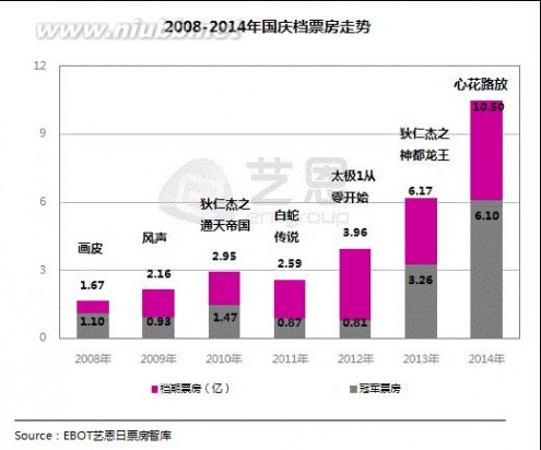 痞子英雄电影版票房 2014年国庆档电影票房前十排行榜