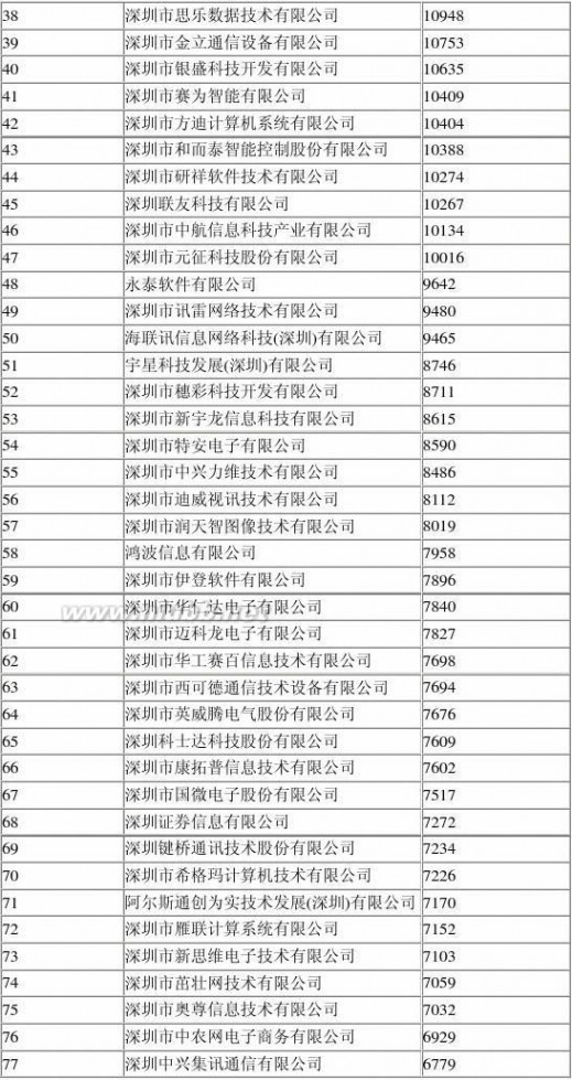 深圳软件 深圳市百强软件企业名单