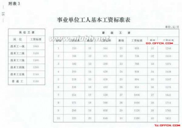 教师绩效工资表 事业单位工资：2015年最新事业单位工资标准表