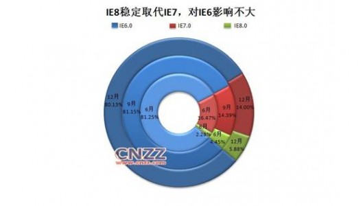 IE8稳定取代IE7，对IE6影响不大