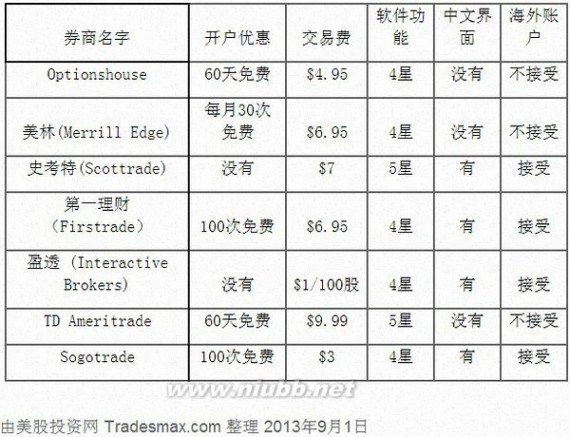 sogotrade 手把手教你美股开户——Sogotrade为例（一）