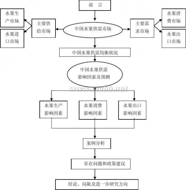水果供求 论文 1216中国水果供求分析及预测 贾巧莉