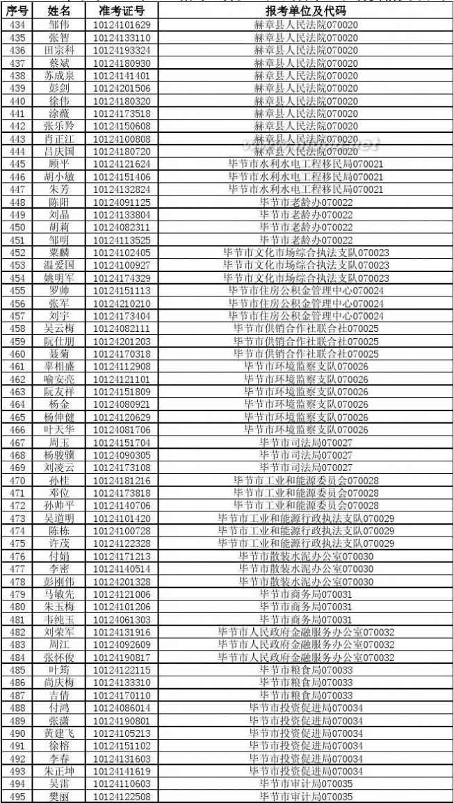 070010 2014年贵州省公务员考试进入资格复审人员名单87b