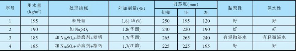 水泥外加剂适应性 水泥对外加剂的适应性