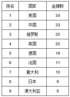 伦敦奥运会中国金牌数 如何预测伦敦奥运会中国金牌数？