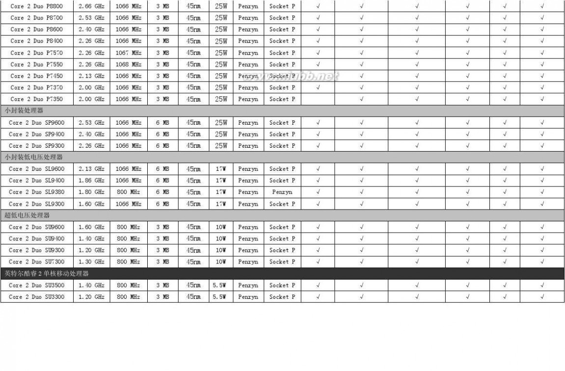 i5处理器型号 英特尔i3 i5 i7处理器型号及参数总览表