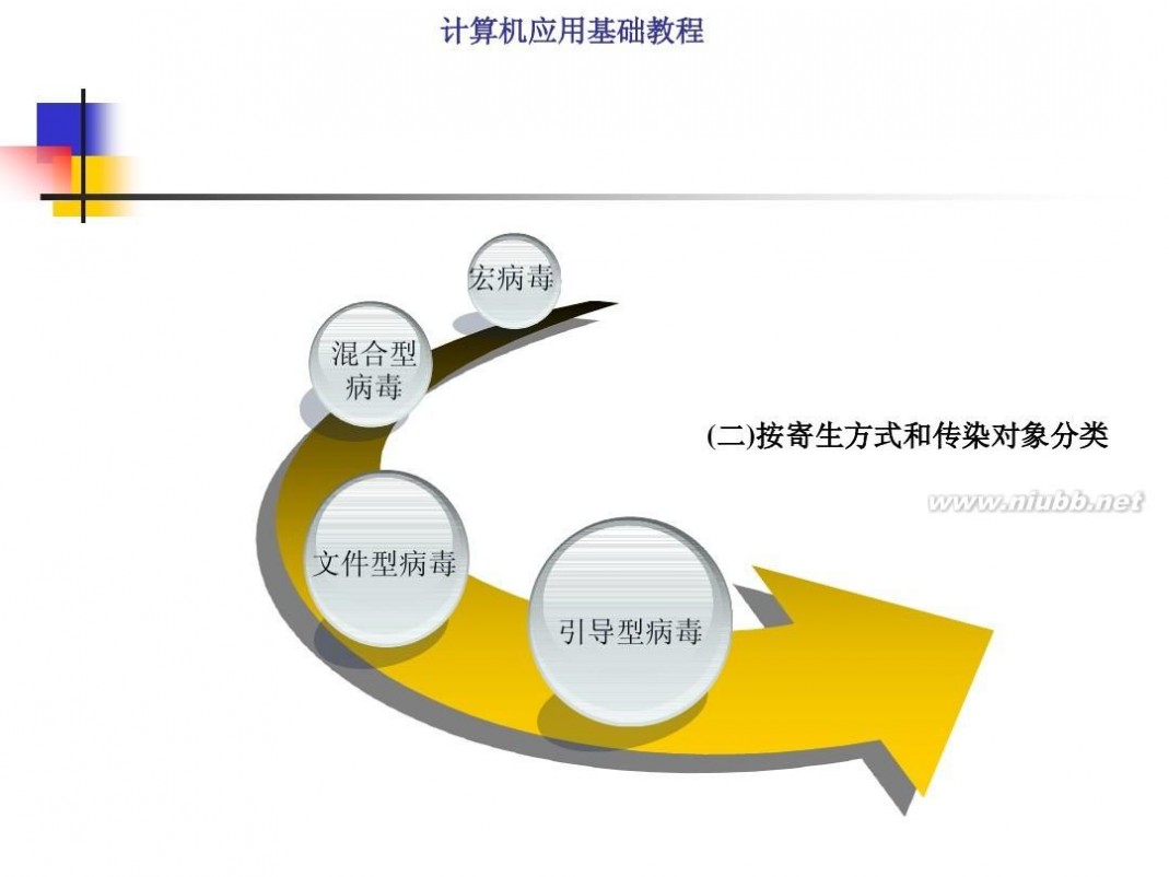 计算机基础知识教程 计算机应用基础教程PPT