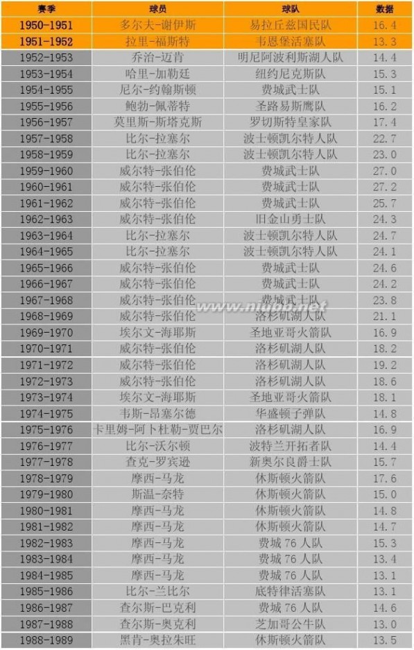 威尔特张伯伦 NBA历届篮板王一览