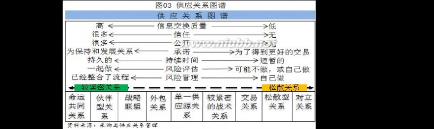 采购与供应链管理 采购与供应链管理(本科)毕业论文