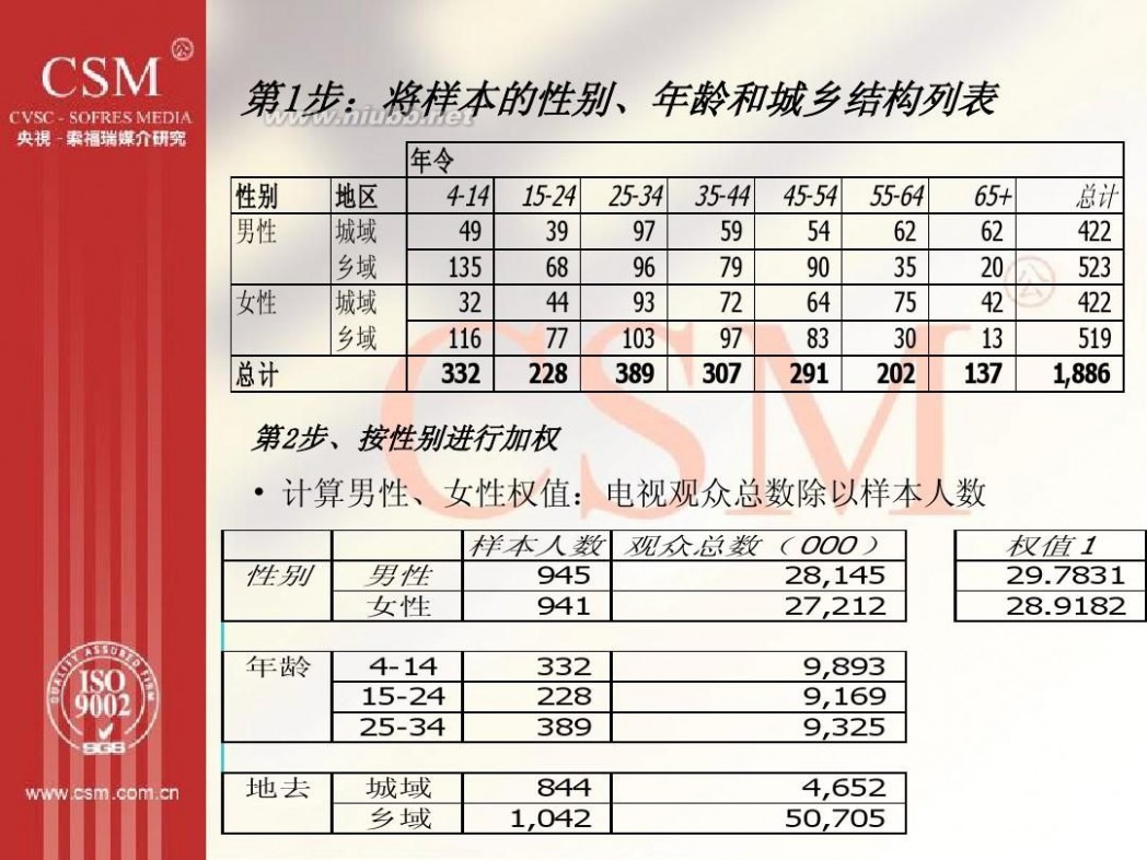 央视索福瑞 央视索福瑞内部资料-收视率调查的流程与方法