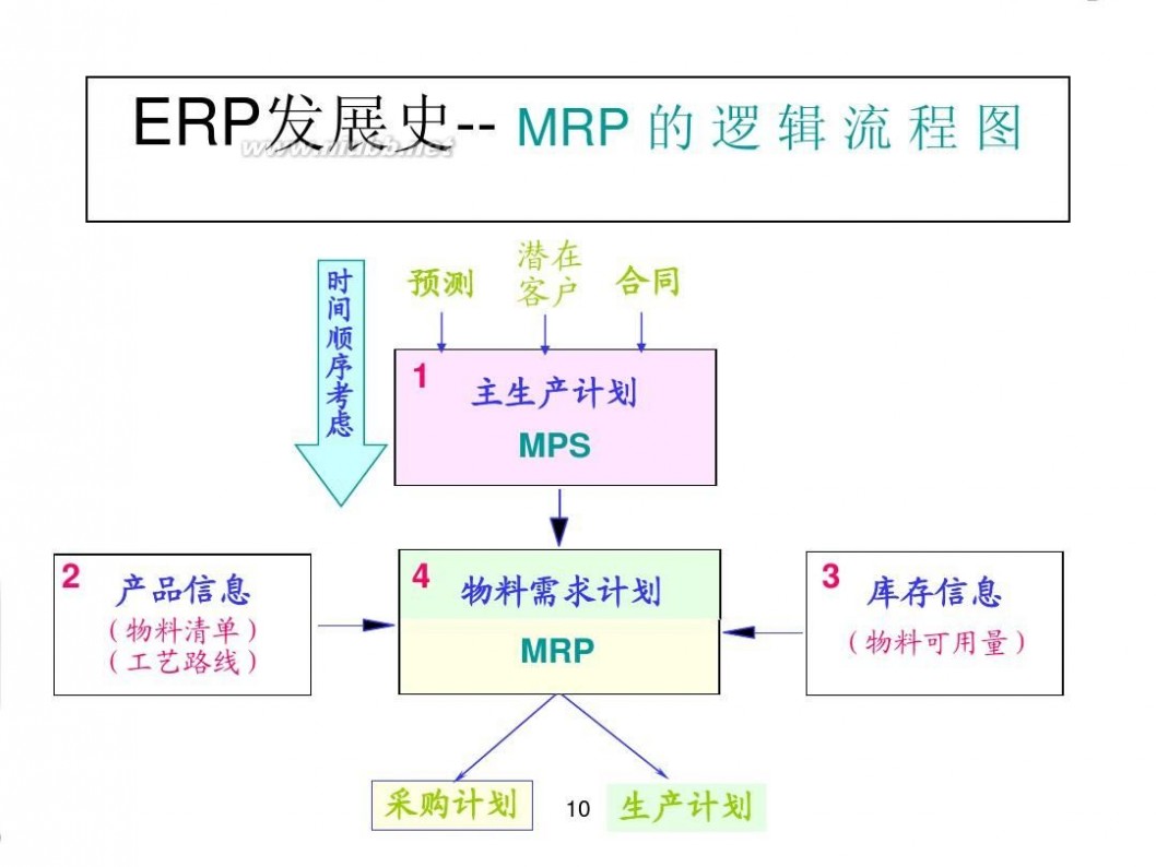 天心erp ERP原理及天心软件II(PPT_51页)