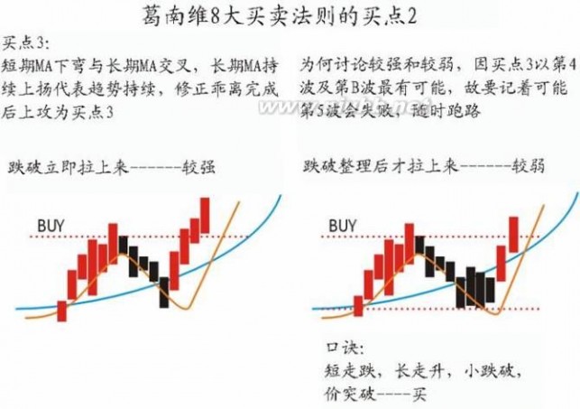 葛兰碧八大法则 葛兰碧八大法则