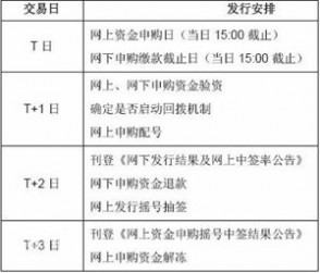 新股配号 如何申购新股