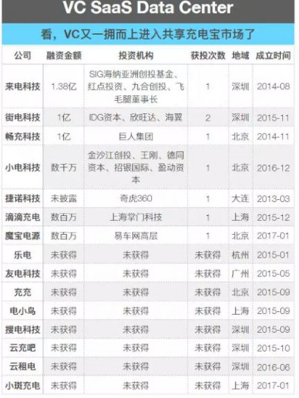 10天融资3亿，共享充电宝要火了吗？ 