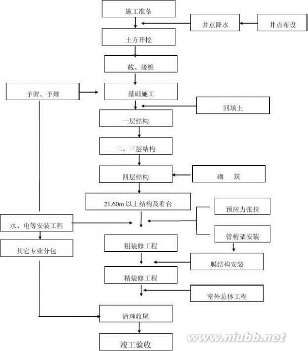 体育场施工组织设计 体育场施工组织设计