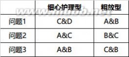 如何创建用户模型：问卷调查与数据分析_调查与分析