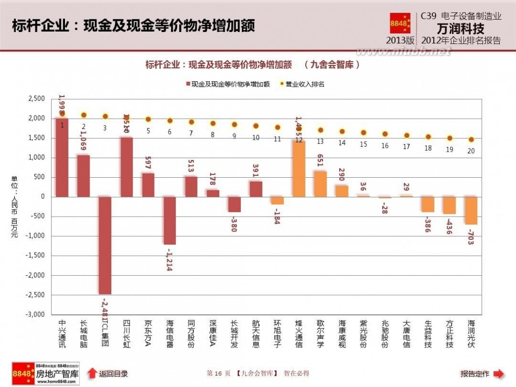 深圳万润科技股份有限公司 万润科技年报2013电子设备制造业企业排名及薪酬报告(现金流量)深圳万润科技股份有限公司_九舍会智库