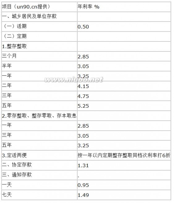 2011年存款利率表 2011年5月银行存贷款利率表