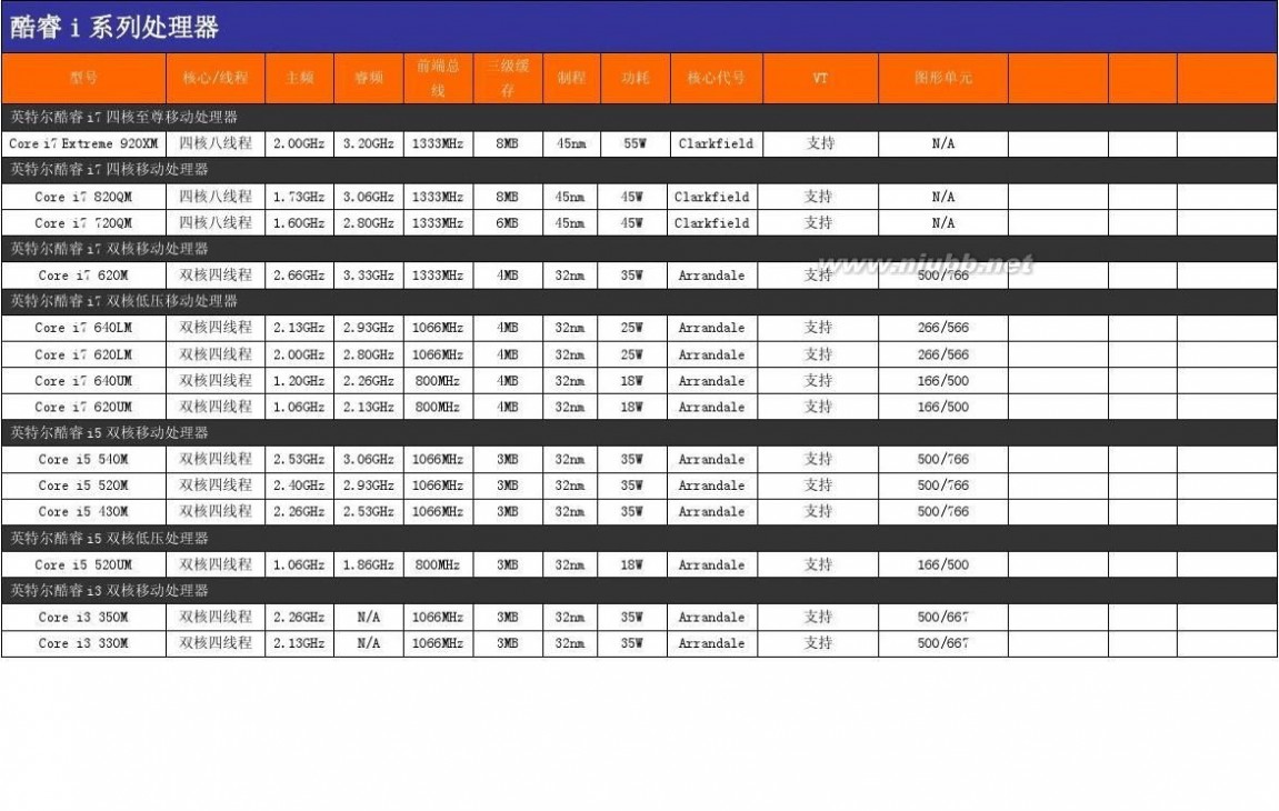 i5处理器型号 英特尔i3 i5 i7处理器型号及参数总览表