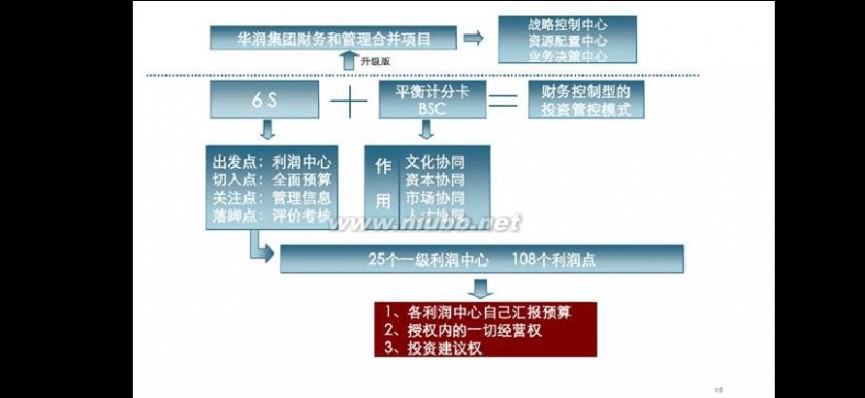 华润董事长宋林背景 华润集团采用6SC+BSC管理模式