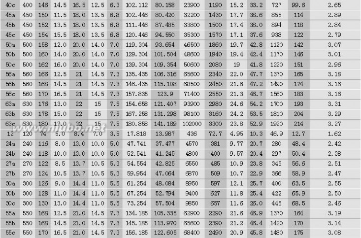 工字钢规格表 什么是工字钢？工字钢规格表和工字钢型号你知道吗？