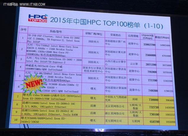 HPC China 2015：TOP100超算排行榜发布