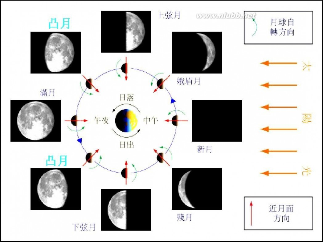月相是怎样形成的 月相课件