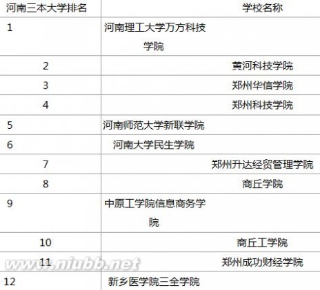 南京大学紫金学院 河南新乡三本大学排名