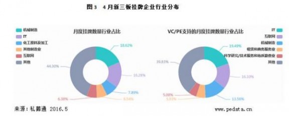 清科数据：4月新三板挂牌数逼近600家，定增融资增长缓慢