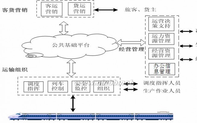 铁路信息 现代铁路信息导论期末复习