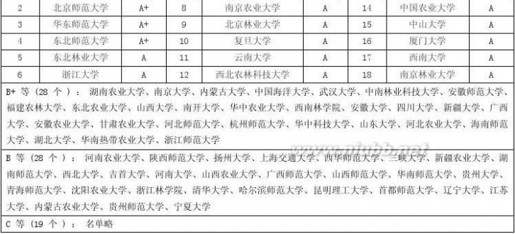 中国研究生教育分专业排行榜 2013中国研究生教育分专业排行榜