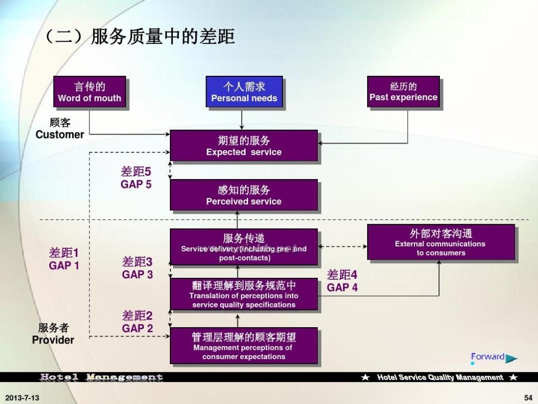 饭店服务质量管理 酒店服务质量管理课件