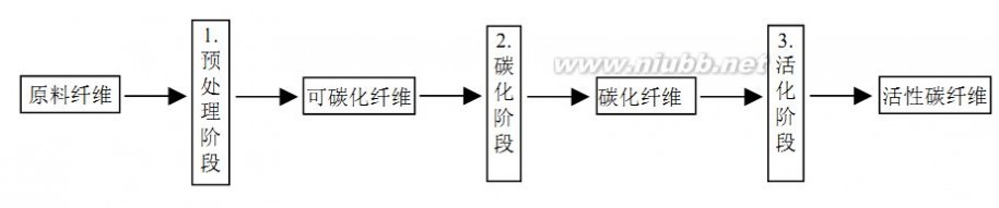 活性碳纤维 活性炭纤维