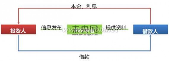 行业风险分析 几种网贷行业基础模式风险分析