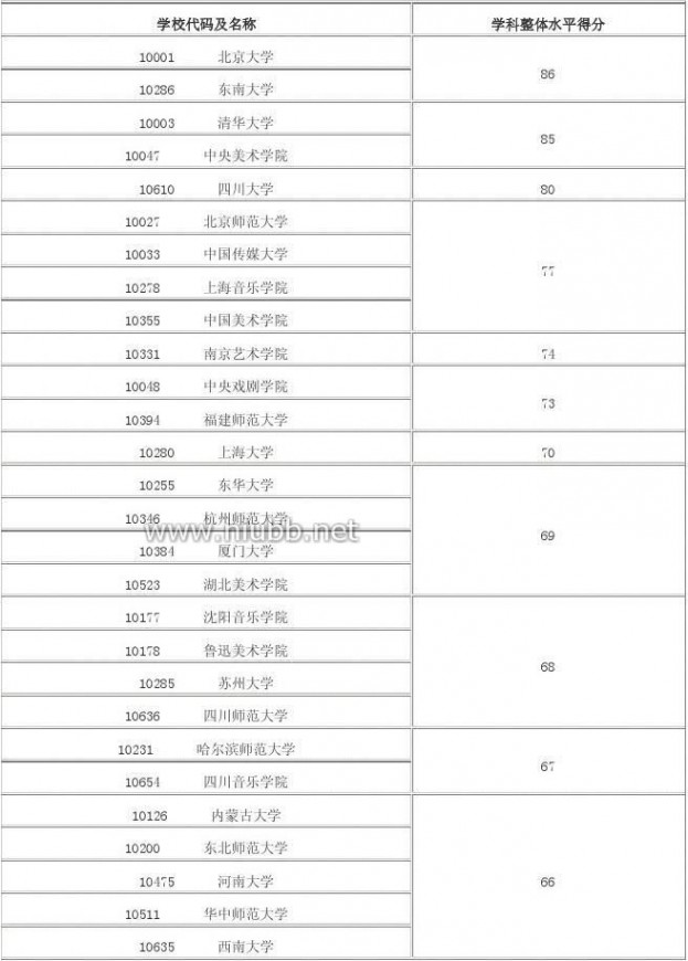 2012年学科评估结果 2012年全国高校学科评估结果(完整版)