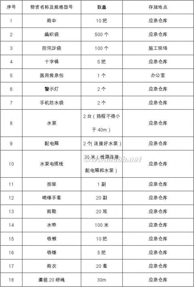 防汛物资 防汛物资清单