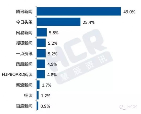 新闻资讯APP 今日头条