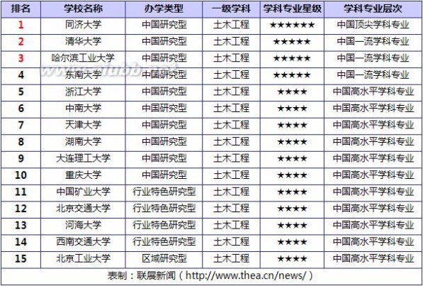 2014中国土木工程专业大学排名 最优秀的15所高校_联展新闻 桥梁工程排名