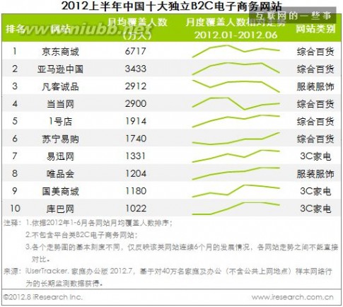 b2c电子商务网站 艾瑞咨询：2012上半年中国十大独立B2C电子商务网站