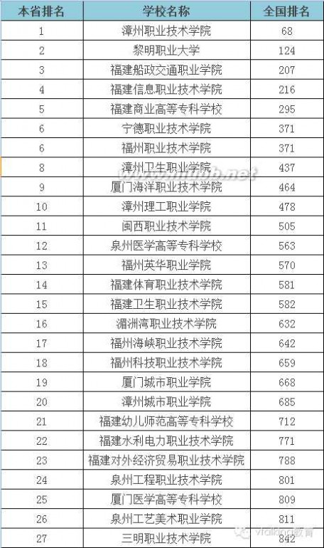 大专学校 2015年全国各省专科学校排行榜