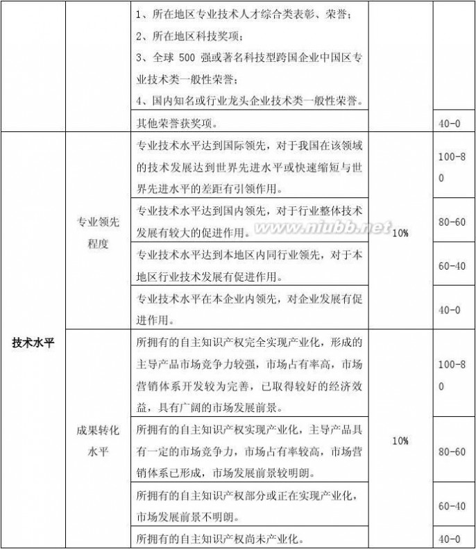 中关村产业园 中关村科技园区主要优惠政策2011版